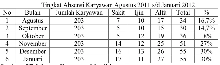 Tabel 1.1 Tingkat Absensi Karyawan Agustus 2011 s/d Januari 2012 