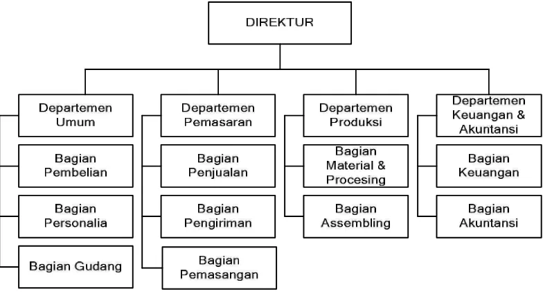 Gambar 4.1 Struktur Organisasi Perusahaan Karyatama Mandiri 