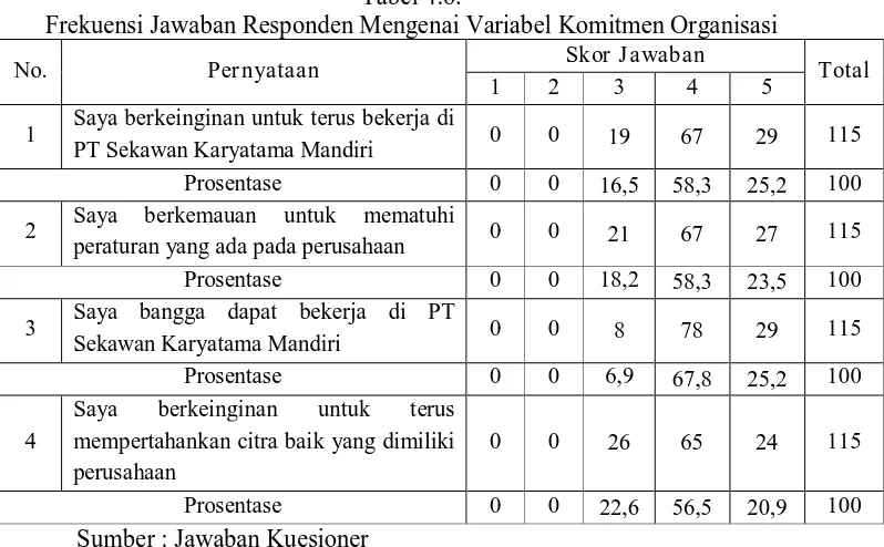 Tabel 4.6.  Frekuensi Jawaban Responden Mengenai Variabel Komitmen Organisasi 