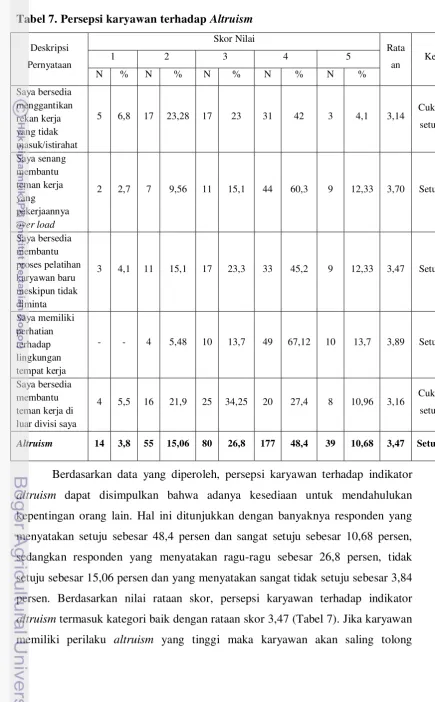 Tabel 7. Persepsi karyawan terhadap Altruism 