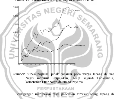 Grafik 3.1 Pertumbuhan orang Jepang di Hindia Belanda 