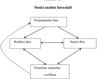 Gambar 1.3 Model analisis Interaktif 