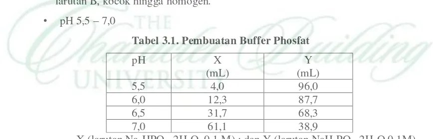 Tabel 3.1. Pembuatan Buffer Phosfat 