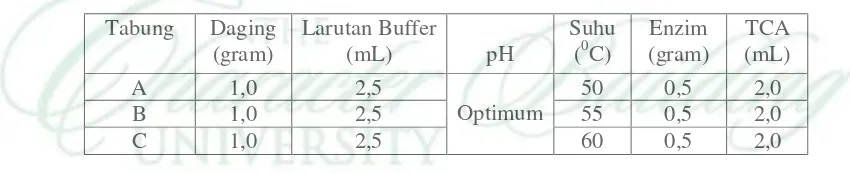 Tabel 3.2. Perlakuan variasi pH 