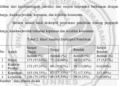 Tabel 2. Hasil Analisis Deskriptif Penelitian 