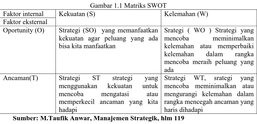 Gambar 1.1 Matriks SWOT Kekuatan (S) 