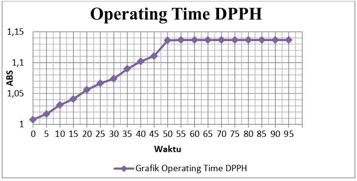 Grafik Operating Time DPPH