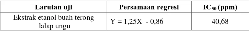 Tabel 4.4 Hasil persamaan regresi linier dan hasil analisis IC50  