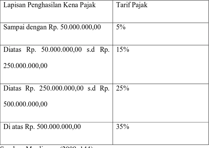 Tabel 1 : Tarif progresif pajak penghasilan wajib pajak orang 