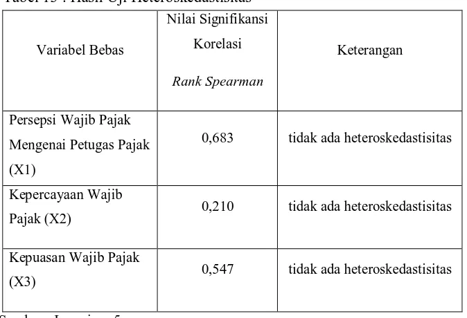 Tabel 13 : Hasil Uji Heteroskedastisitas 