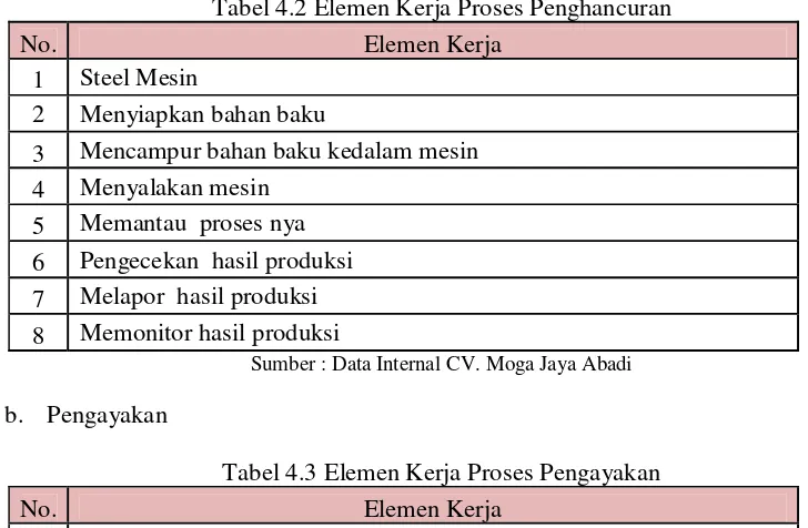 Tabel 4.2 Elemen Kerja Proses Penghancuran 