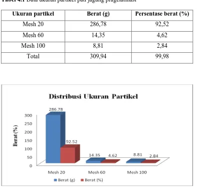 Tabel 4.1 Data ukuran partikel pati jagung pragelatinasi 