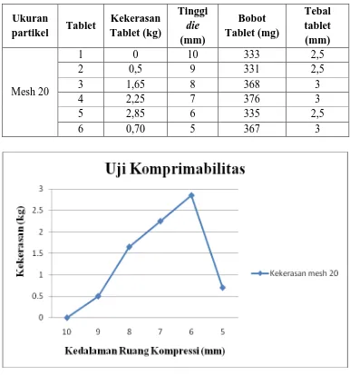 Kekerasan Tablet (kg) Tinggi Tablet  die(mm) 