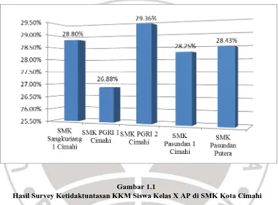 Gambar 1.1  Hasil Survey Ketidaktuntasan KKM Siswa Kelas X AP di SMK Kota Cimahi 
