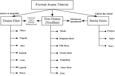 Gambar di atas menunjukkan bahwa format acara televisi dibagi 