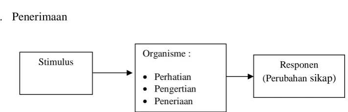 Gambar 2.1. Stimulus Ornganisme Respon (S-O-R) 