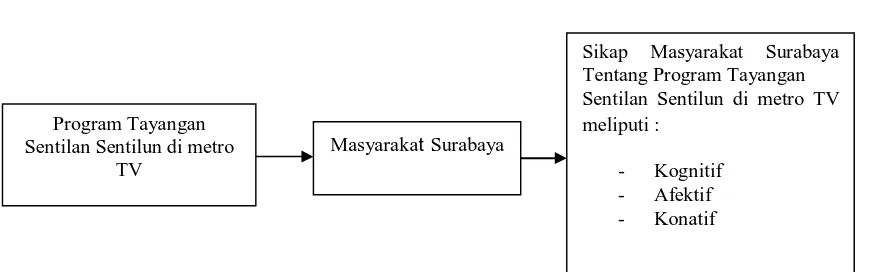 Gambar 2.2. Kerangka Berfikir 