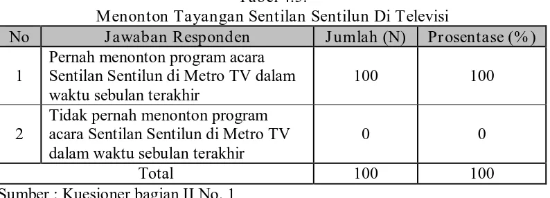 Tabel 4.6. Frekuensi Menonton Program Acara Sentilan Sentilun di Metro TV 