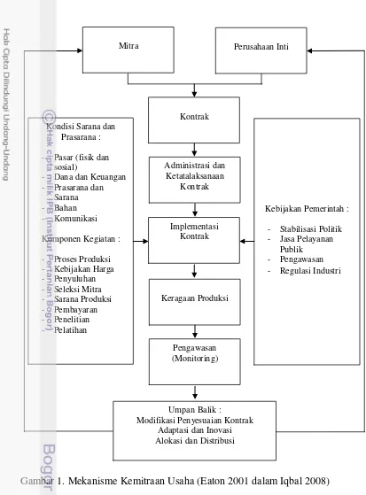Gambar 1. Mekanisme Kemitraan Usaha (Eaton 2001 dalam Iqbal 2008) 