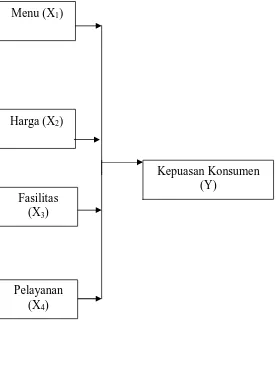 Gambar 1. Kerangka berpikir ”Faktor-Faktor yang Mempengaruhi Kepuasan 