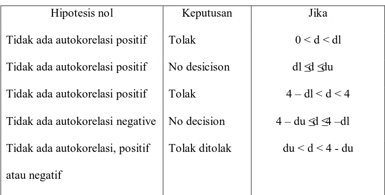 Tabel 3.1 Pengambilan keputusan ada tidaknya autokorelasi : 