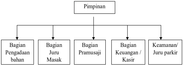 Gambar 2. Struktur Organisasi Rumah Makan Mama di Surabaya 