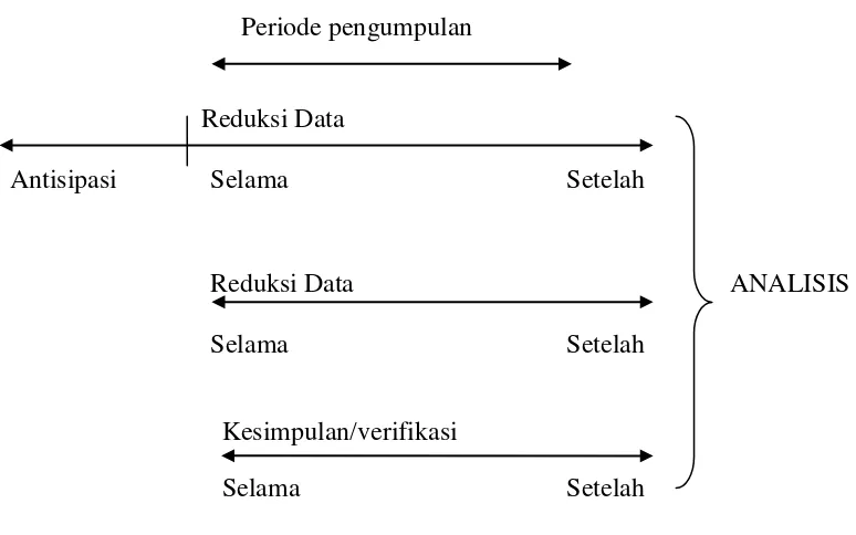 Gambar 3.3. Komponen dalam Analisis Data (flow model) 