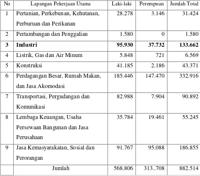 Tabel 1.1 Penduduk Kota Medan Berumur 15 Tahun Ke atas Yang 