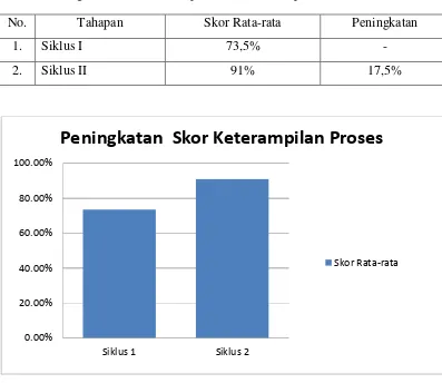 Tabel 8. Peningkatan Skor Keterampilan Proses Siswa pada Siklus I dan II