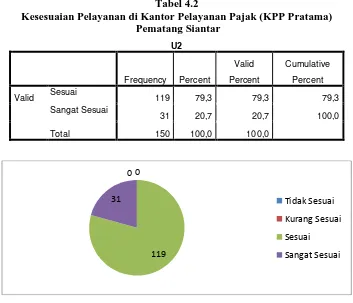 Tabel 4.2 Kesesuaian Pelayanan di Kantor Pelayanan Pajak (KPP Pratama) 