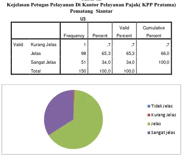 Tabel 4.3 Kejelasan Petugas Pelayanan Di Kantor Pelayanan Pajak( KPP Pratama) 