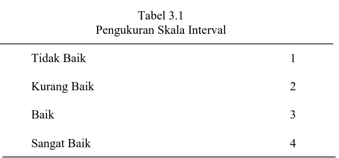 Tabel 3.1 Pengukuran Skala Interval 