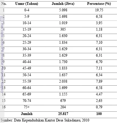 Tabel 1. Jumlah Penduduk Menurut Golongan Umur Desa Sukadanau, 2010 