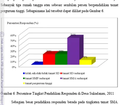 Gambar 6. Persentase Tingkat Pendidikan Responden di Desa Sukadanau, 2011 