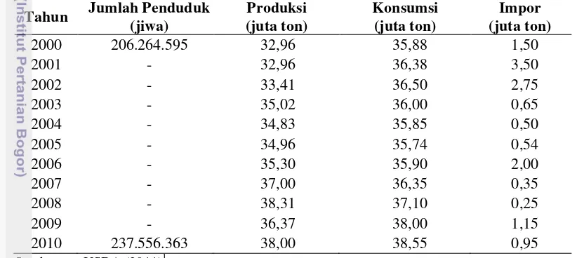 Tabel 3.  Jumlah Penduduk, Produksi, Konsumsi, dan Impor Beras Indonesia  