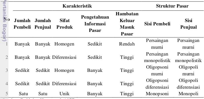 Tabel 6.  Karakteristik dan Struktur Pasar 