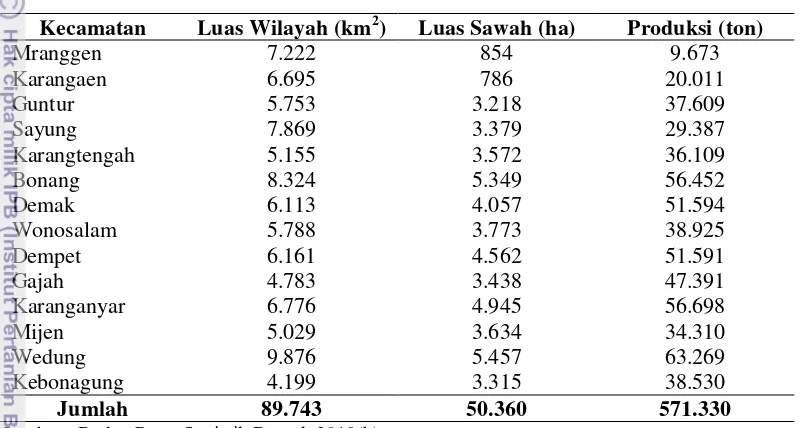 Tabel 8.  Luas Wilayah, Luas Sawah, dan Total Produksi Padi Kabupaten   