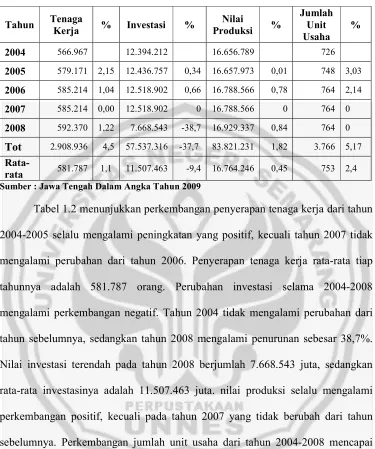 Tabel�1.2�menunjukkan�perkembangan�penyerapan�tenaga�kerja�dari�tahun�