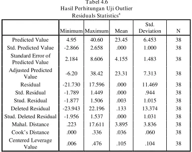 Tabel 4.5 Hasil Perhitungan Uji Normalitas 