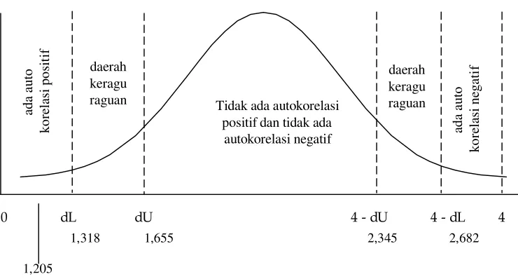 Gambar 1 Hasil Uji statistic Durbin Watson 