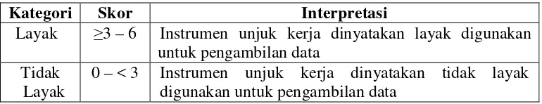 Tabel 11. Kisi-kisi kelayakan instrumen penilaian unjuk kerja