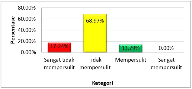 Gambar 2. Grafik Data Faktor Minat Siswa. 