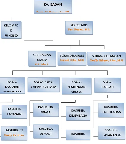 Gambar 1: Struktur organisasi BPAD Provinsi Sumatera Utara 
