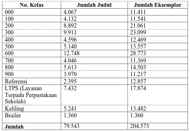 Tabel 1: Jumlah Koleksi BPAD Provinsi Sumatera Utara tahun 2015 