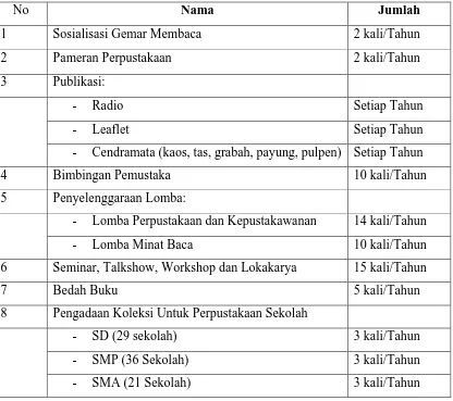 Tabel 6: Promosi gemar membaca pada BPAD Provinsi Sumatera Utara 