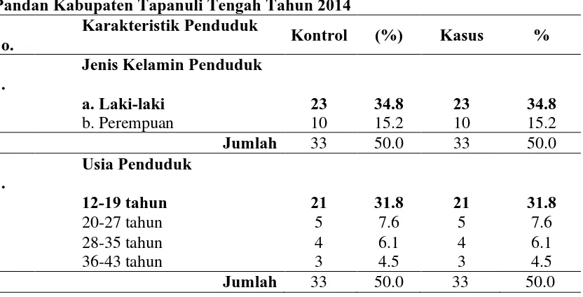 Tabel 4.2 Distribusi Umur dan Jenis Kelamin Penduduk Desa/Kelurahan Pandan Kabupaten Tapanuli Tengah Tahun 2014 