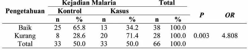 Tabel 4.7 Hubungan Pengetahuan dengan Kejadian Malaria di Desa/Kelurahan Pandan Kabupaten Tapanuli Tengah Tahun 2014   