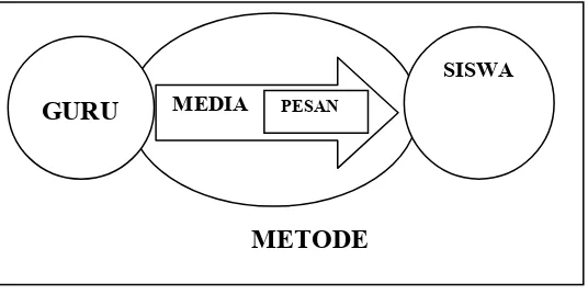 Gambar 1. Fungsi media dalam pembelajaran (Makruf, 2009: 124-125)  