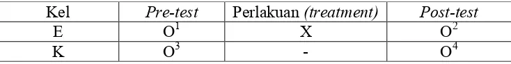 Tabel 1. Desain Eksperimen 