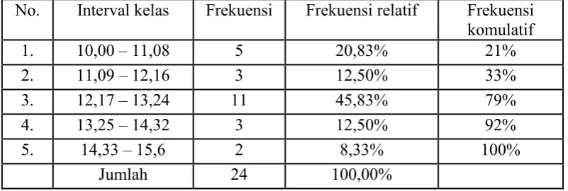 Tabel 6. Data Pre-test Kelas Eksperimen 